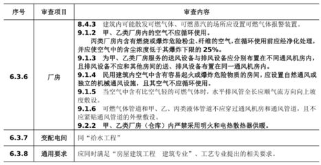 廠房建設施工圖審查標準（廠房建設施工圖審查） 鋼結構框架施工 第5張