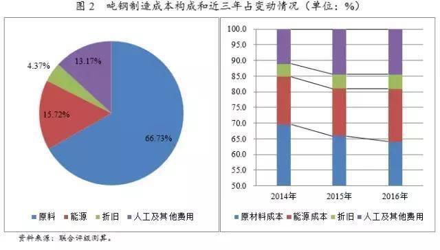 白鋼板生產成本構成分析 鋼結構門式鋼架施工