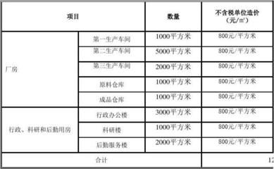 廠房投資對企業財務的影響（廠房投資對企業財務具有重要影響廠房投資對企業財務具有影響） 鋼結構蹦極施工 第1張