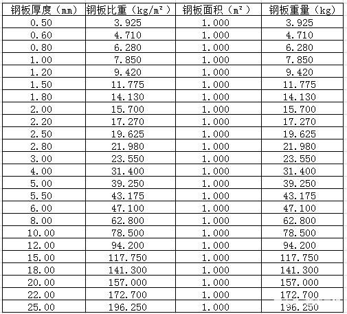 鋼板密度對重量影響