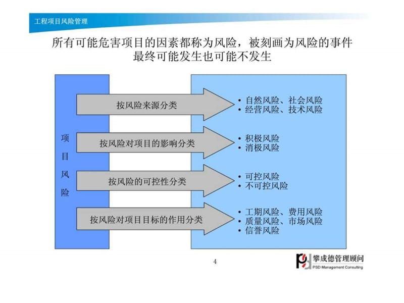 房建項目風險管理策略（房地產項目風險回避策略） 結構機械鋼結構施工 第3張