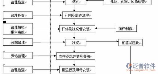 施工流程圖的設計原則 北京加固設計 第2張