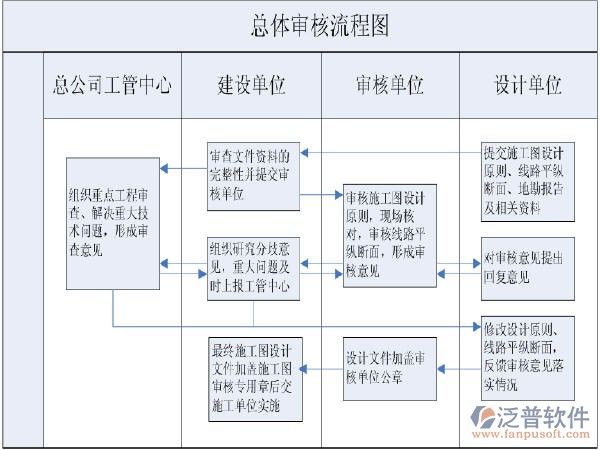 施工流程圖的設計原則 北京加固設計 第4張