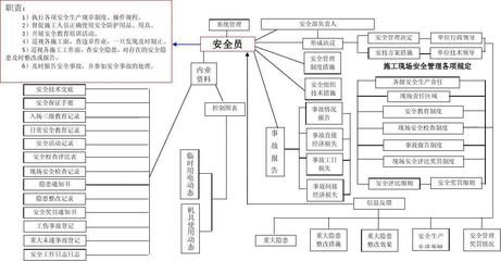 房屋建筑結構安全員的日常工作流程 結構電力行業施工 第1張