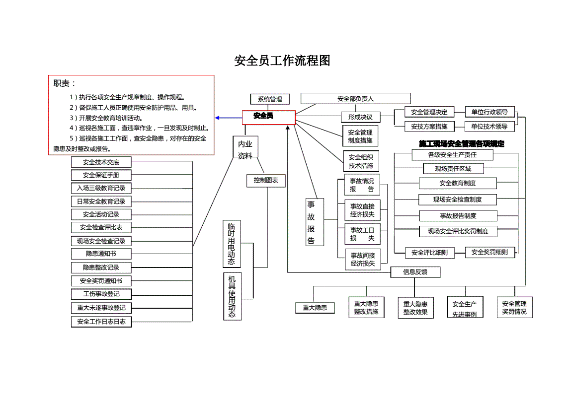 房屋建筑結構安全員的日常工作流程 結構電力行業施工 第4張