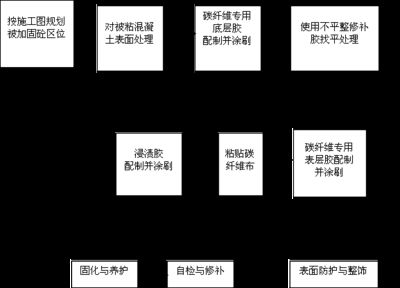 碳纖維加固設計的注意事項 北京鋼結構設計 第4張