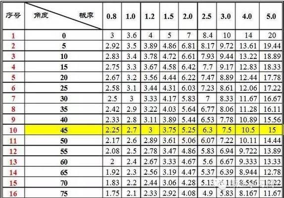 不同厚度鋼板卷圓展開系數