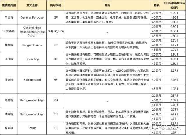 集裝箱的類型代碼（國際物流中集裝箱類型代碼的歷史演變） 鋼結構網架設計 第2張