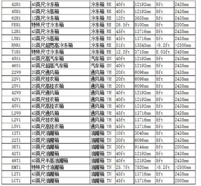 集裝箱的類型代碼（國際物流中集裝箱類型代碼的歷史演變） 鋼結構網架設計 第1張