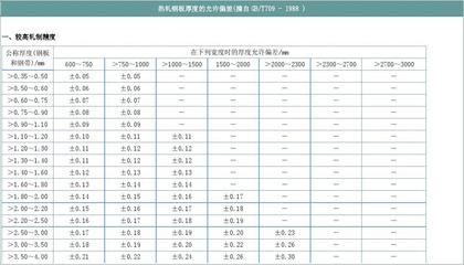 鋼板厚度偏差標準查詢（冷軋鋼板厚度公差是多少）