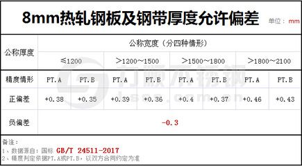 鋼板厚度偏差標準查詢（冷軋鋼板厚度公差是多少） 北京加固設計（加固設計公司） 第4張