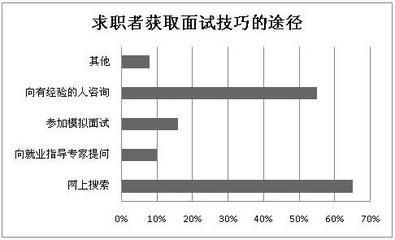 建筑英才網求職技巧分享（建筑英才網建筑專業求職技巧）