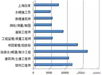 不同城市結(jié)構(gòu)設(shè)計師薪資對比 結(jié)構(gòu)工業(yè)鋼結(jié)構(gòu)施工 第1張