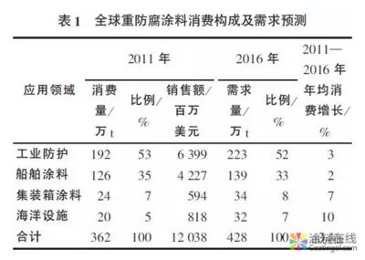 防腐涂料品牌市場占有率（全球工業(yè)防腐涂料發(fā)展現(xiàn)狀及未來趨勢）