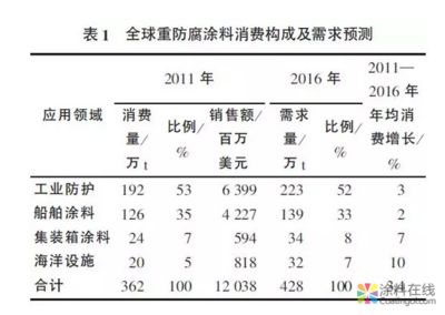 防腐涂料品牌市場占有率（全球工業(yè)防腐涂料發(fā)展現(xiàn)狀及未來趨勢）