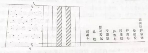 碳纖維布加固施工驗收標準流程 鋼結構鋼結構停車場施工 第1張