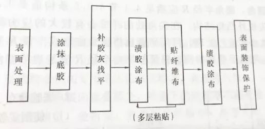 碳纖維布加固施工驗收標準流程 鋼結構鋼結構停車場施工 第2張