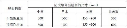 丙類廠房防火設計規范（丙類廠房消防設計要求） 鋼結構異形設計 第1張