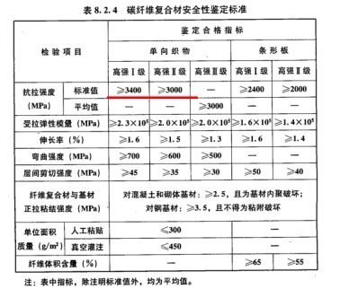 碳纖維加固工程的質量檢測標準