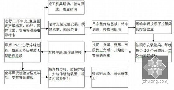 鋼箱梁制作工藝