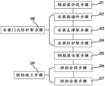 鋼箱梁制作工藝