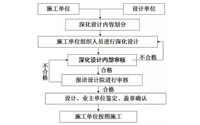 加固設計院圖紙的審查要點 鋼結構桁架施工 第5張