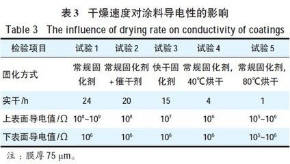 不同涂料干燥時間對比表 裝飾家裝施工 第1張