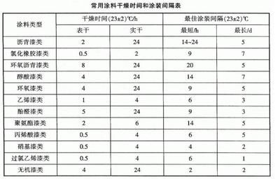 不同涂料干燥時間對比表 裝飾家裝施工 第2張