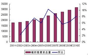 碳纖維材料選擇與性能指標（碳纖維在汽車制造中的應用） 鋼結構網架設計 第3張