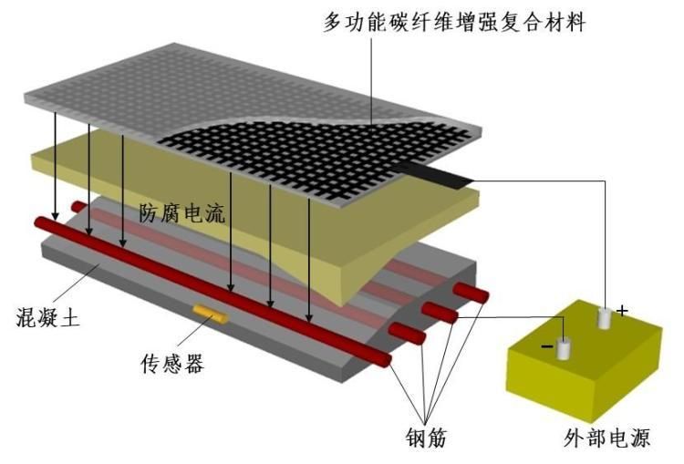 碳纖維加固施工難度評估方法 北京鋼結構設計 第3張