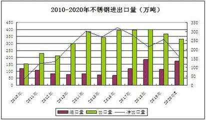 不銹鋼板出口市場分析（中國不銹鋼產品出口趨勢） 結構橋梁鋼結構設計 第3張