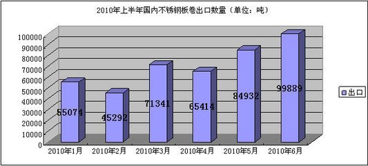 不銹鋼板出口市場分析（中國不銹鋼產品出口趨勢） 結構橋梁鋼結構設計 第2張