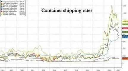 2021集裝箱價格走勢圖（2021年全球集裝箱市場經歷了顯著的價格波動） 鋼結構蹦極設計 第4張