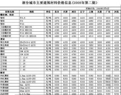 不同城市裝修材料價(jià)格比較（一線與二三線城市裝修材料價(jià)格差異一線城市裝修費(fèi)差異大） 結(jié)構(gòu)工業(yè)裝備施工 第4張