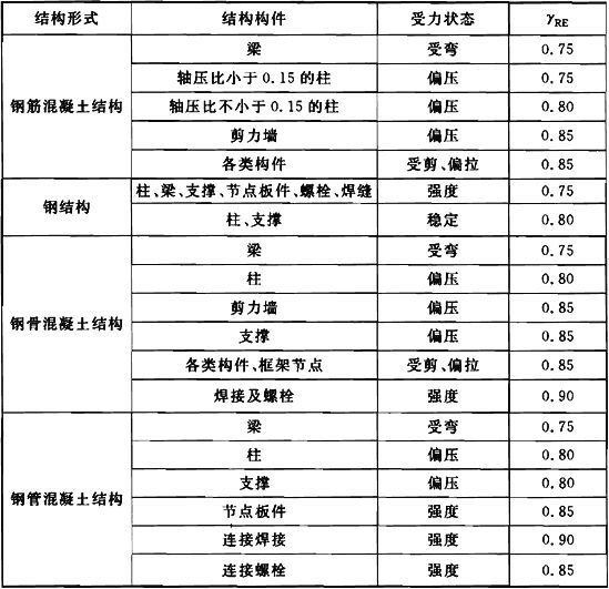 鋼結構節點承載力依據標準（鋼結構節點承載力的計算） 鋼結構鋼結構螺旋樓梯施工 第1張