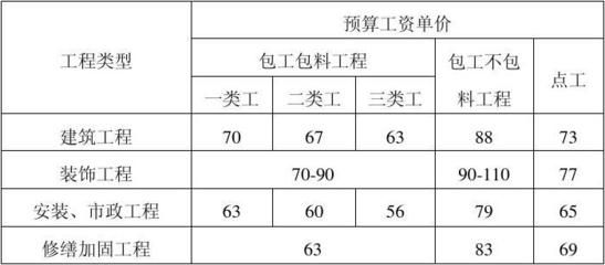 加固公司薪酬福利對比 裝飾家裝施工 第5張