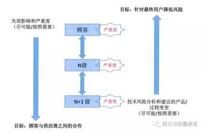 FMEA在供應商評估中的應用